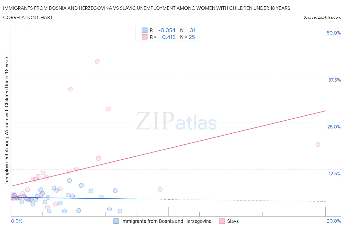 Immigrants from Bosnia and Herzegovina vs Slavic Unemployment Among Women with Children Under 18 years