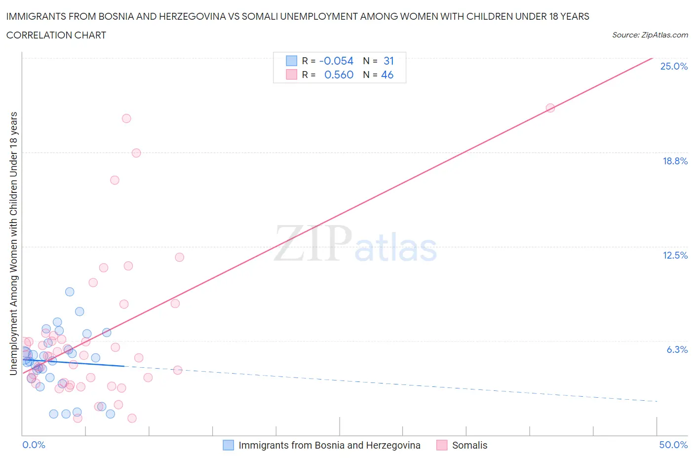 Immigrants from Bosnia and Herzegovina vs Somali Unemployment Among Women with Children Under 18 years