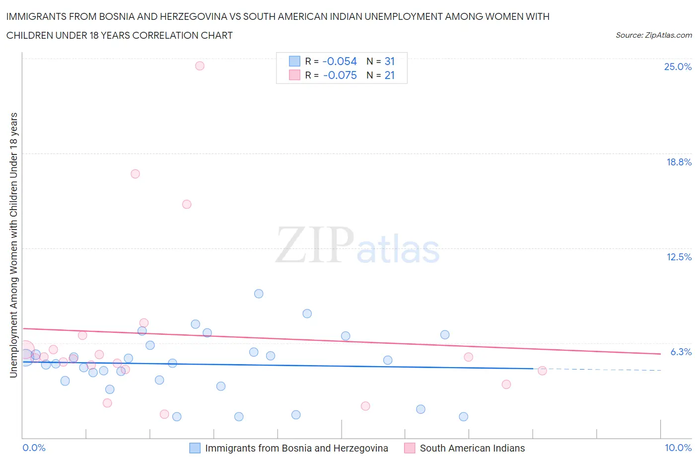Immigrants from Bosnia and Herzegovina vs South American Indian Unemployment Among Women with Children Under 18 years