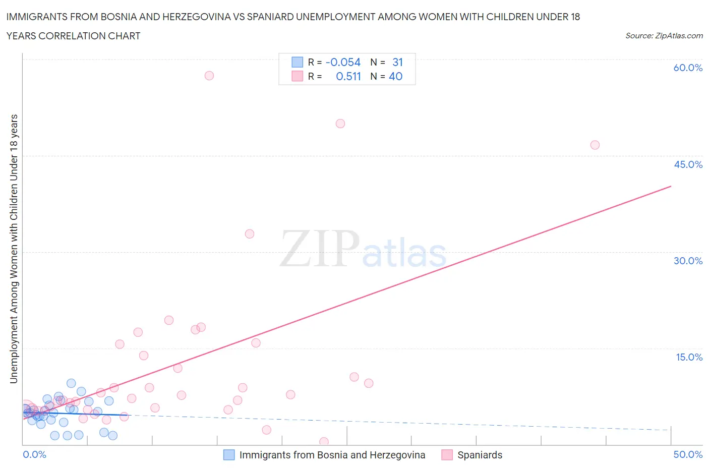 Immigrants from Bosnia and Herzegovina vs Spaniard Unemployment Among Women with Children Under 18 years