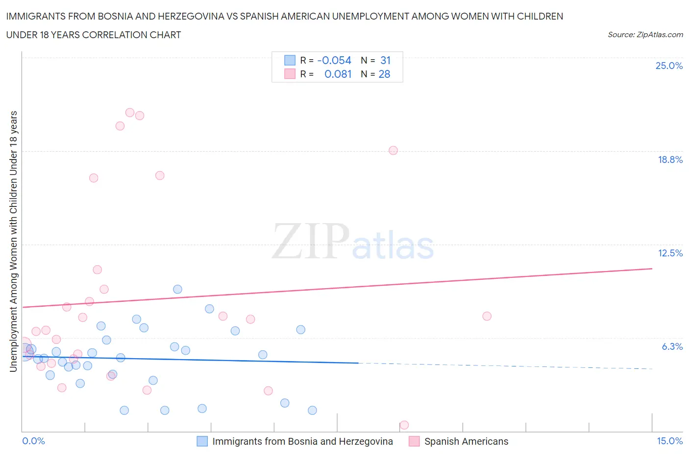 Immigrants from Bosnia and Herzegovina vs Spanish American Unemployment Among Women with Children Under 18 years