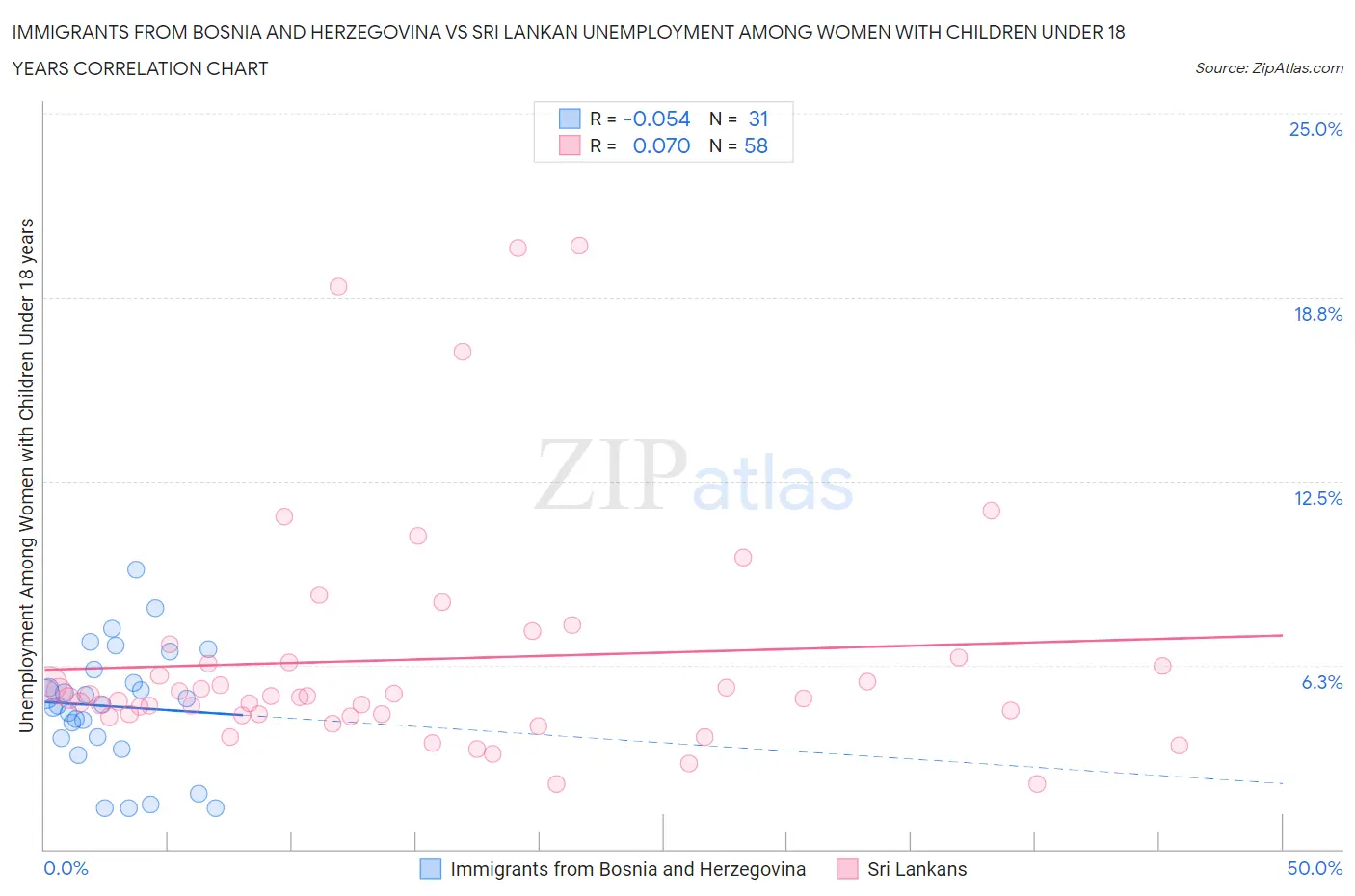 Immigrants from Bosnia and Herzegovina vs Sri Lankan Unemployment Among Women with Children Under 18 years