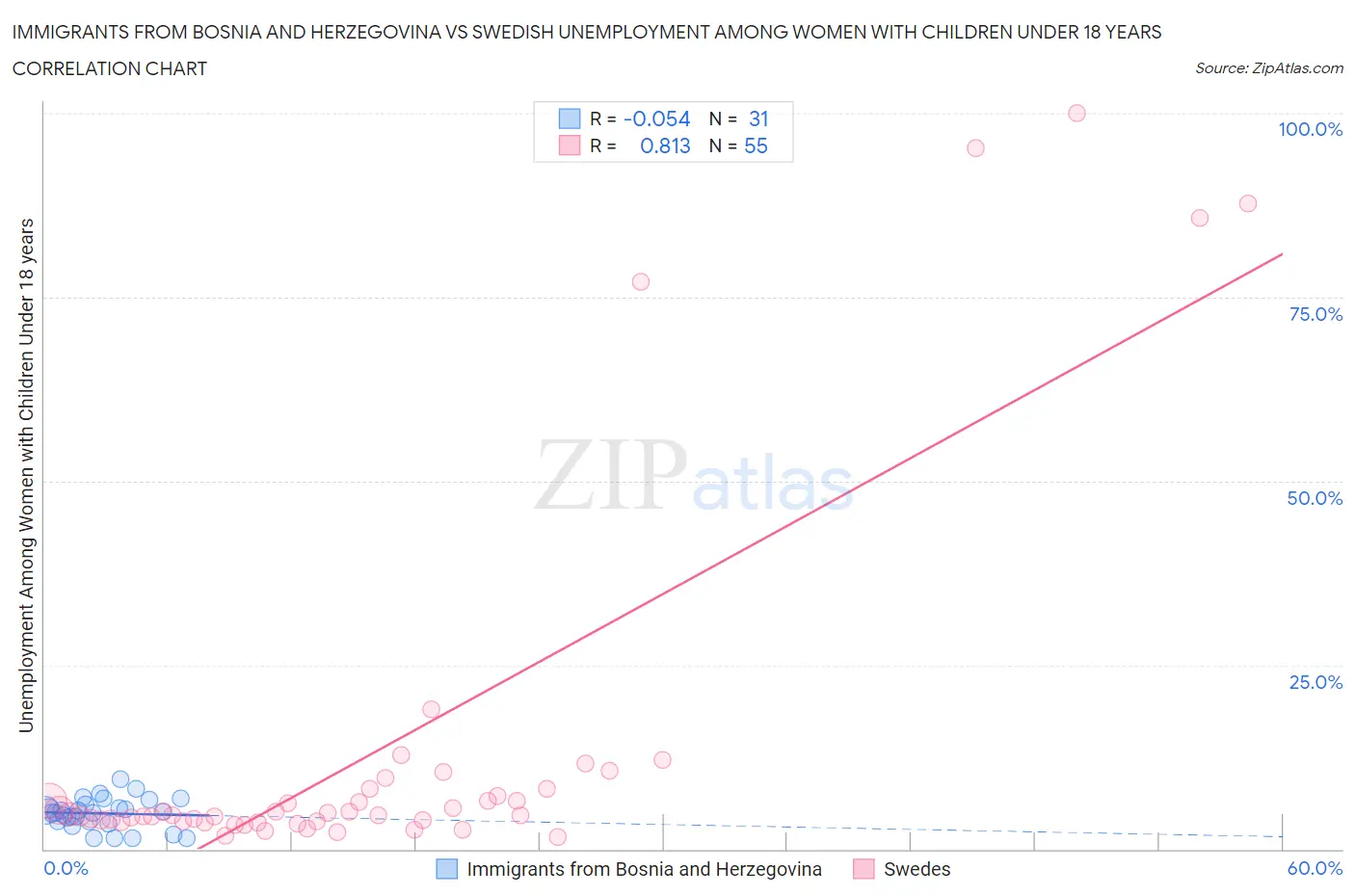 Immigrants from Bosnia and Herzegovina vs Swedish Unemployment Among Women with Children Under 18 years