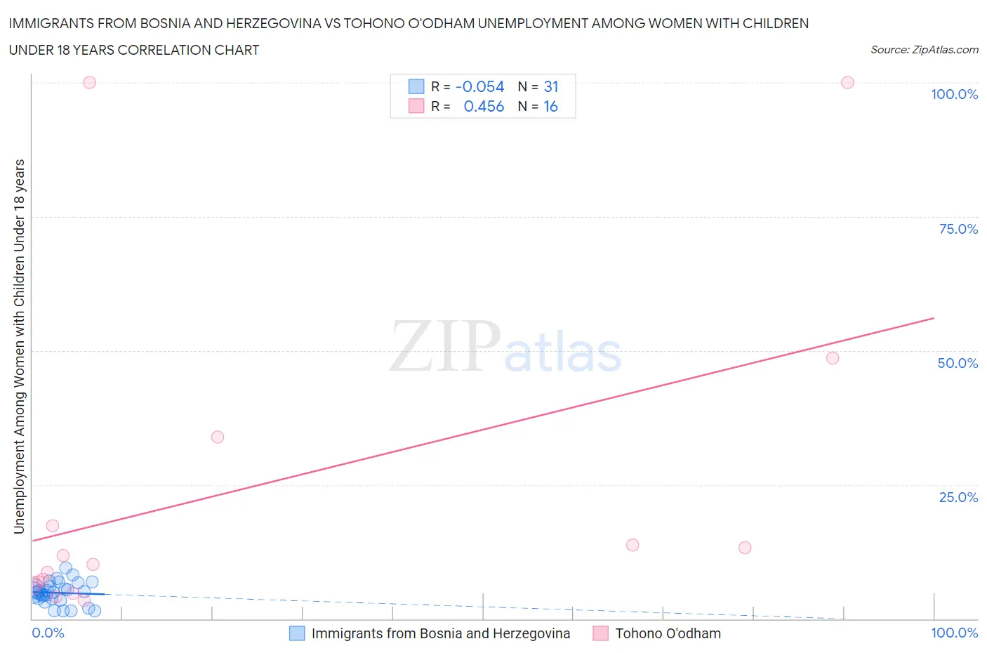 Immigrants from Bosnia and Herzegovina vs Tohono O'odham Unemployment Among Women with Children Under 18 years