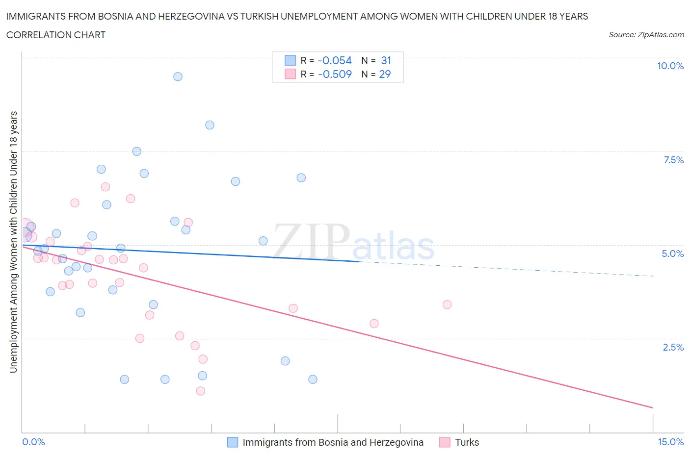 Immigrants from Bosnia and Herzegovina vs Turkish Unemployment Among Women with Children Under 18 years