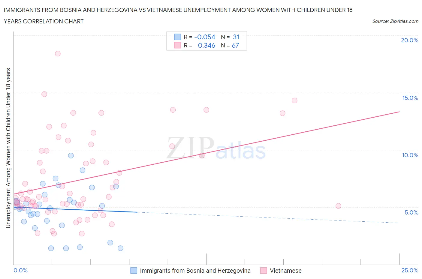 Immigrants from Bosnia and Herzegovina vs Vietnamese Unemployment Among Women with Children Under 18 years