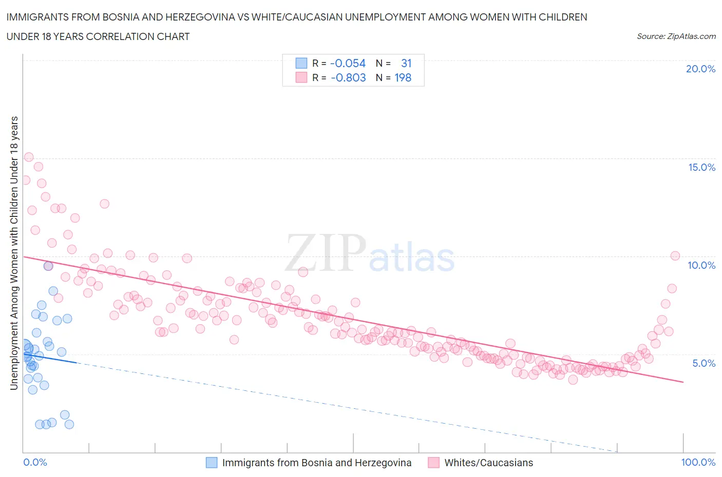 Immigrants from Bosnia and Herzegovina vs White/Caucasian Unemployment Among Women with Children Under 18 years