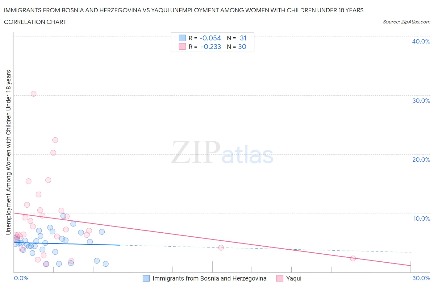 Immigrants from Bosnia and Herzegovina vs Yaqui Unemployment Among Women with Children Under 18 years