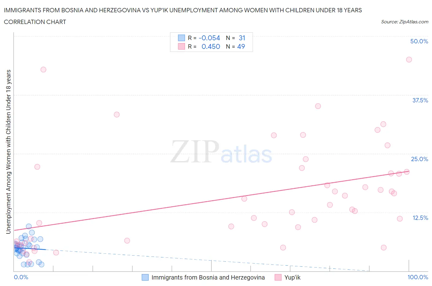 Immigrants from Bosnia and Herzegovina vs Yup'ik Unemployment Among Women with Children Under 18 years