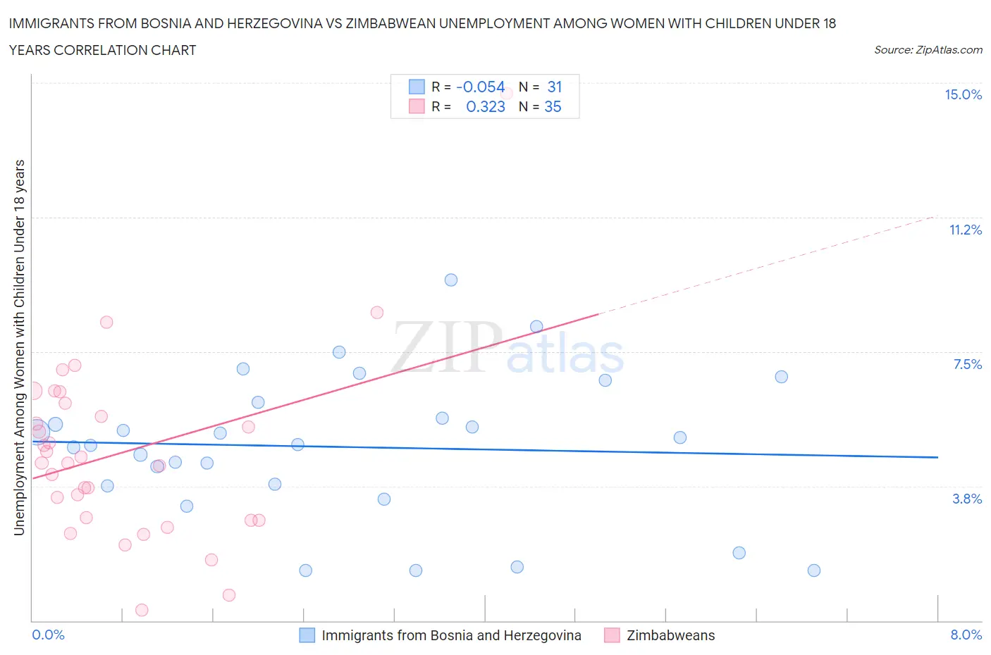 Immigrants from Bosnia and Herzegovina vs Zimbabwean Unemployment Among Women with Children Under 18 years