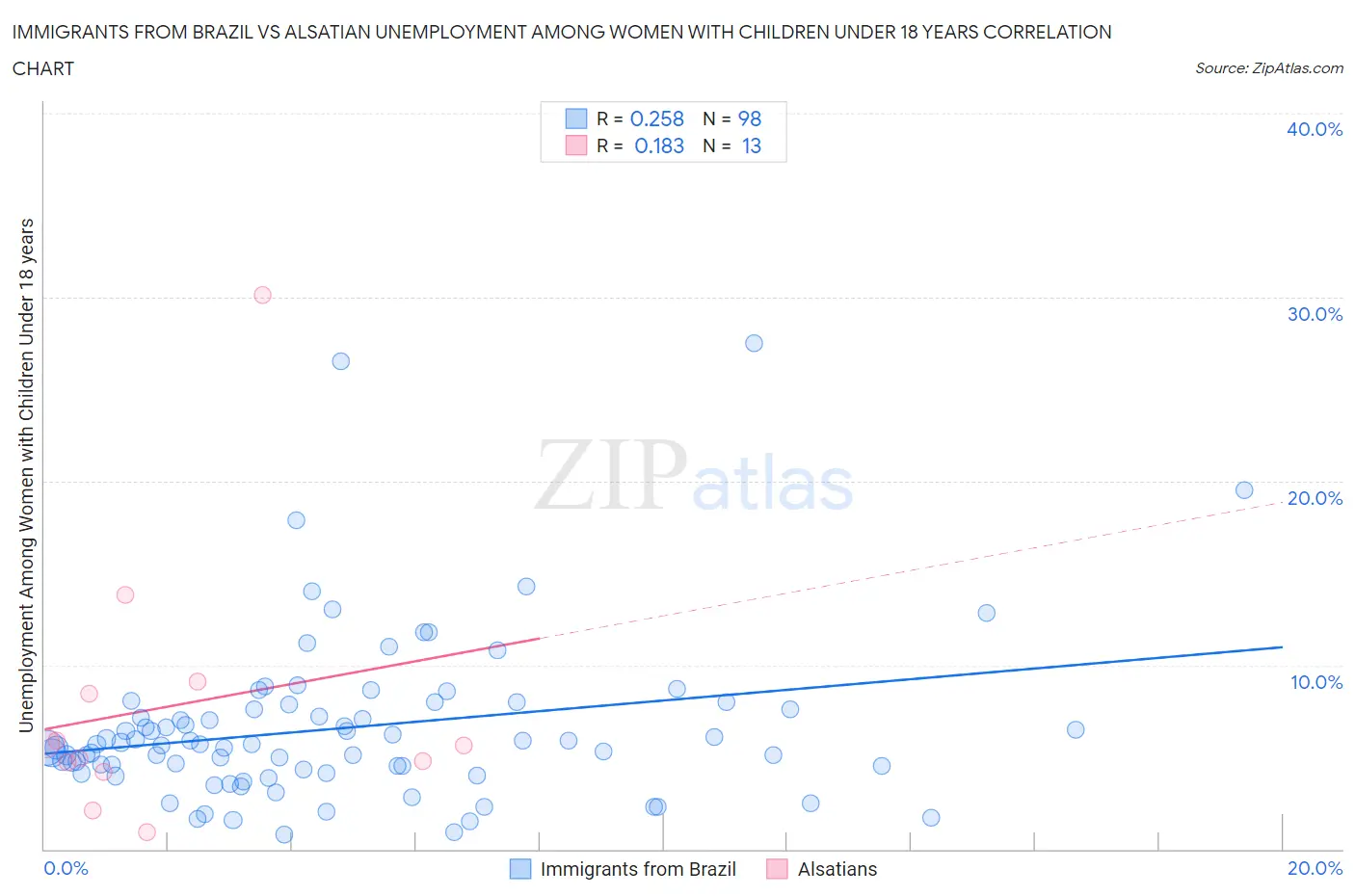 Immigrants from Brazil vs Alsatian Unemployment Among Women with Children Under 18 years