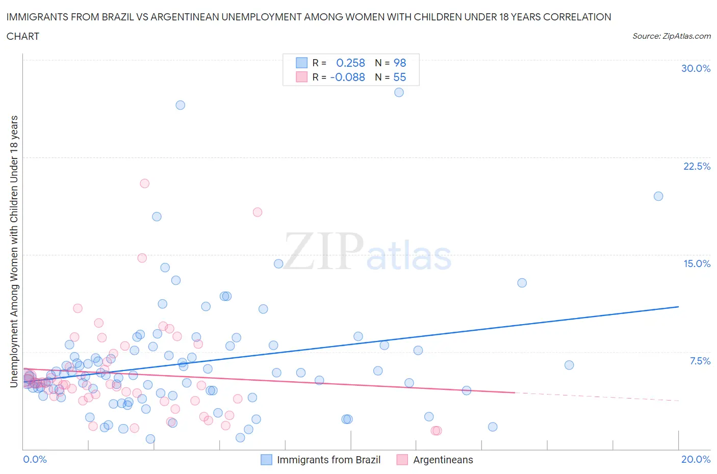 Immigrants from Brazil vs Argentinean Unemployment Among Women with Children Under 18 years