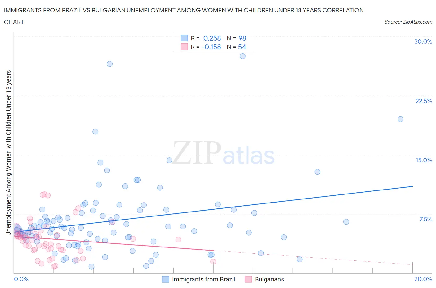 Immigrants from Brazil vs Bulgarian Unemployment Among Women with Children Under 18 years