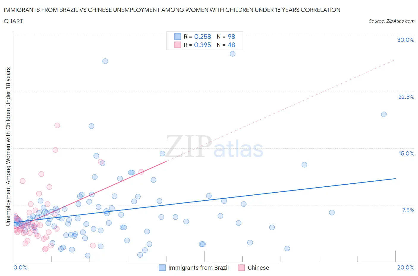 Immigrants from Brazil vs Chinese Unemployment Among Women with Children Under 18 years