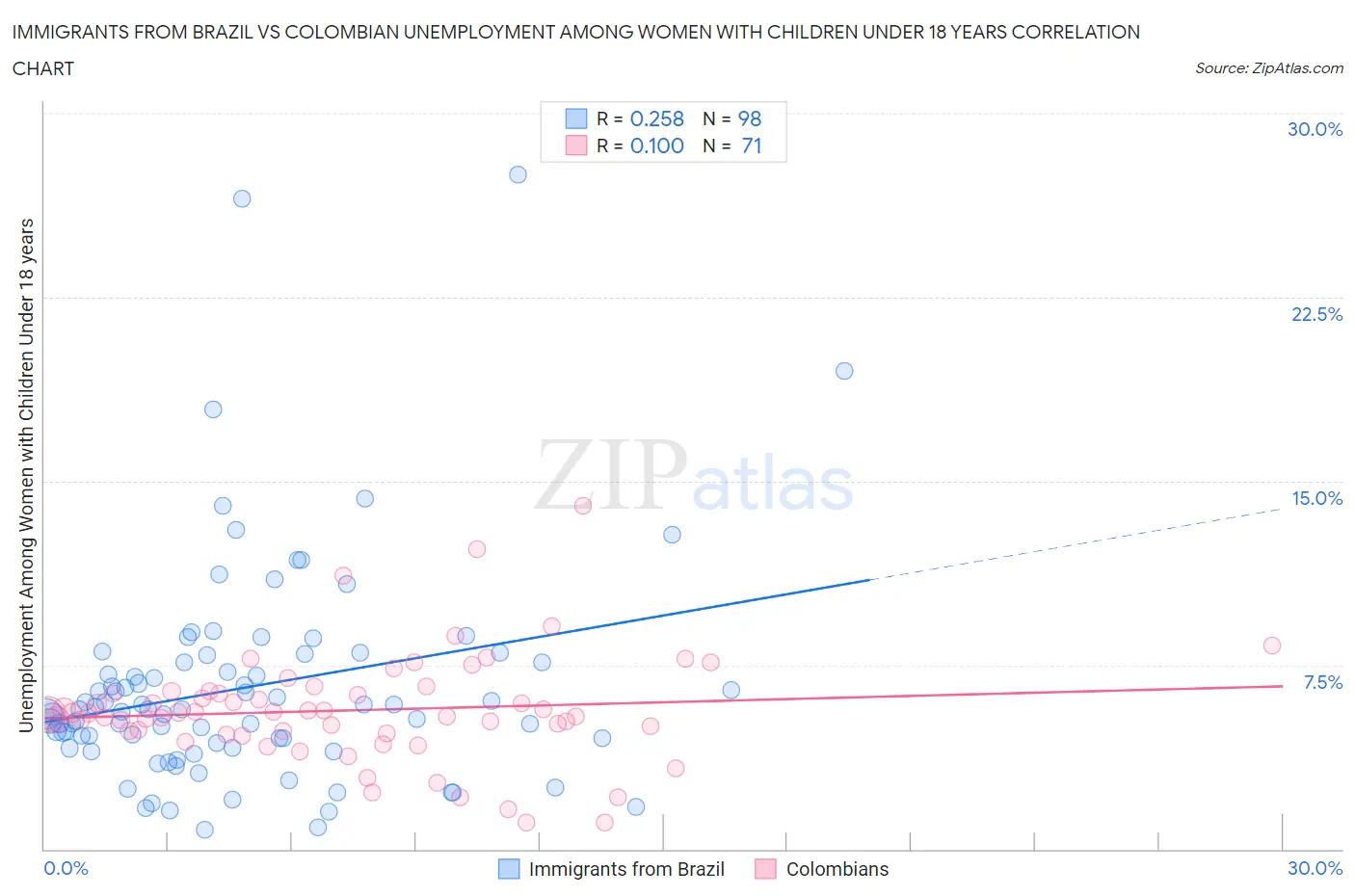 Immigrants from Brazil vs Colombian Unemployment Among Women with Children Under 18 years
