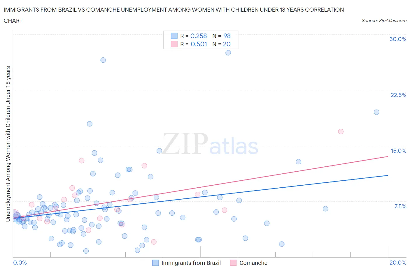 Immigrants from Brazil vs Comanche Unemployment Among Women with Children Under 18 years