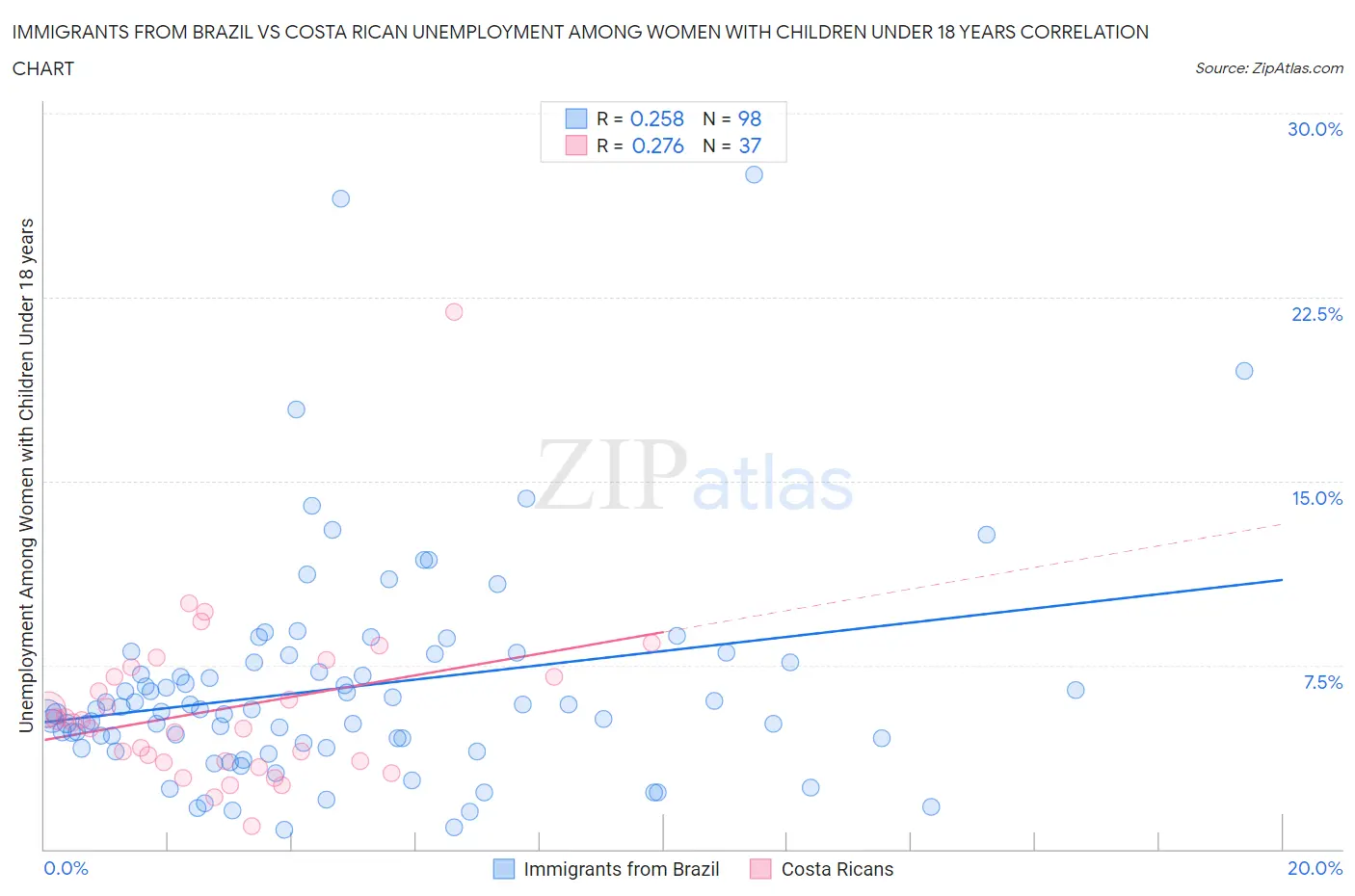 Immigrants from Brazil vs Costa Rican Unemployment Among Women with Children Under 18 years