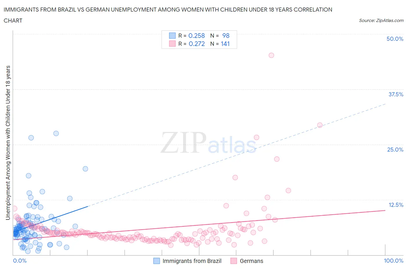 Immigrants from Brazil vs German Unemployment Among Women with Children Under 18 years