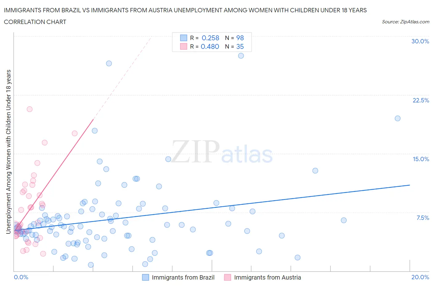 Immigrants from Brazil vs Immigrants from Austria Unemployment Among Women with Children Under 18 years