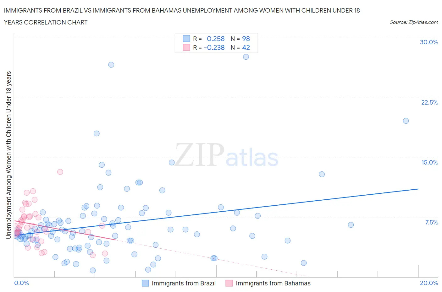 Immigrants from Brazil vs Immigrants from Bahamas Unemployment Among Women with Children Under 18 years