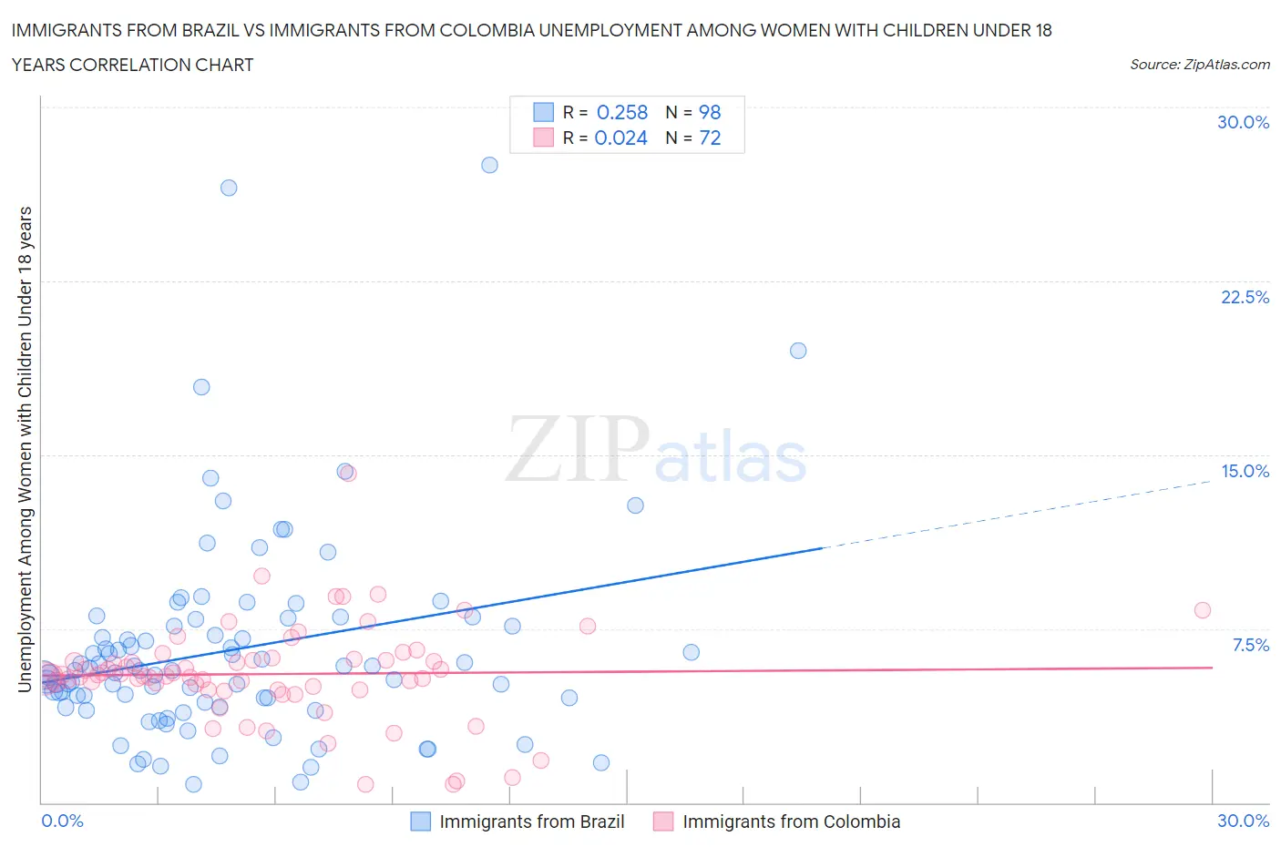 Immigrants from Brazil vs Immigrants from Colombia Unemployment Among Women with Children Under 18 years