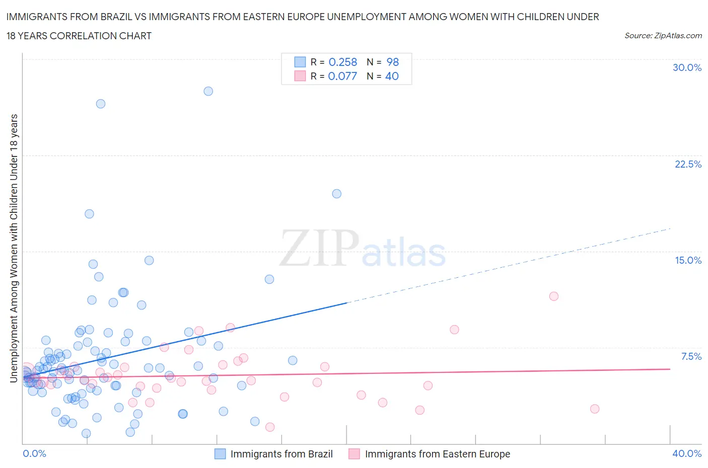 Immigrants from Brazil vs Immigrants from Eastern Europe Unemployment Among Women with Children Under 18 years