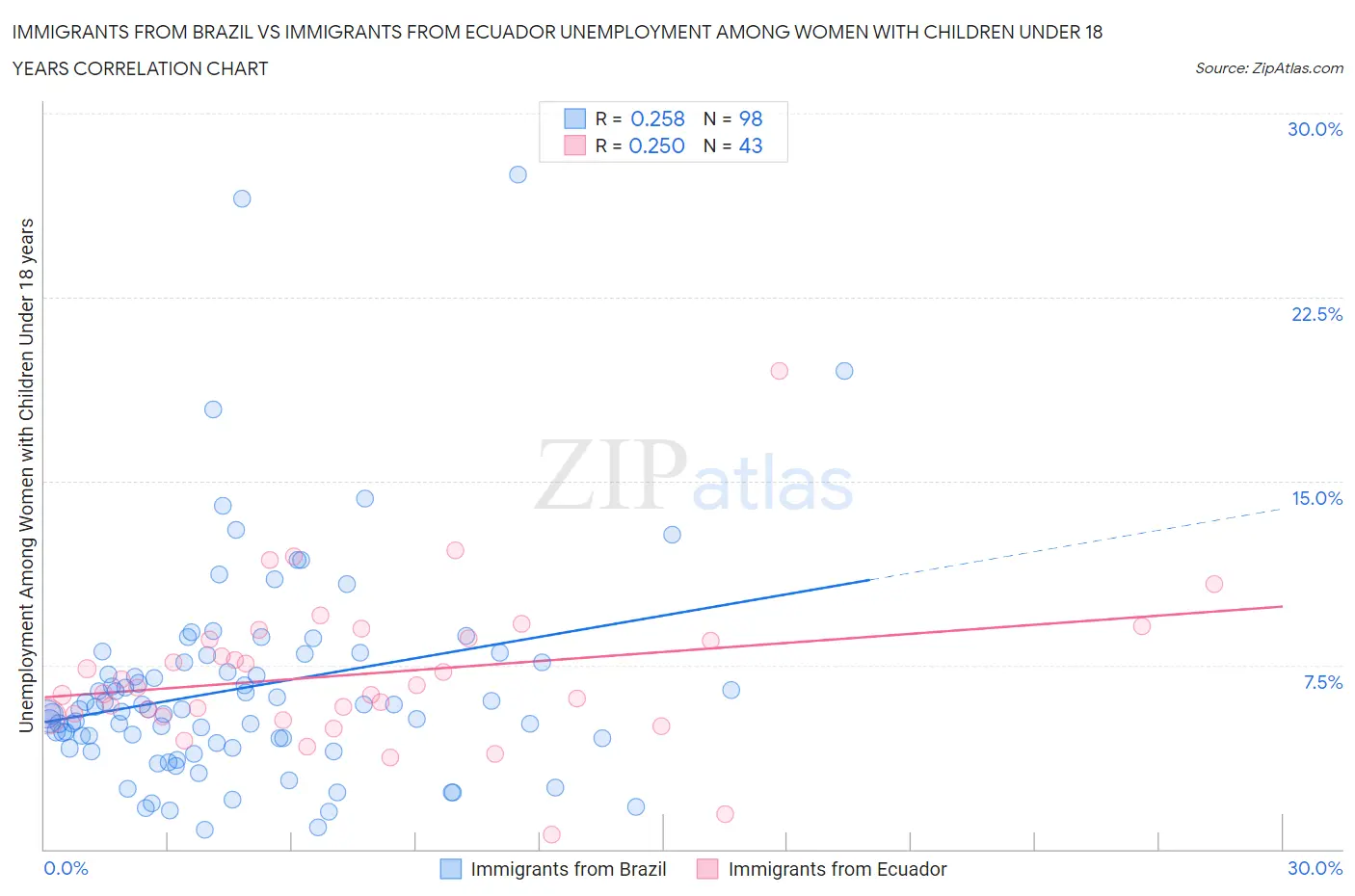 Immigrants from Brazil vs Immigrants from Ecuador Unemployment Among Women with Children Under 18 years