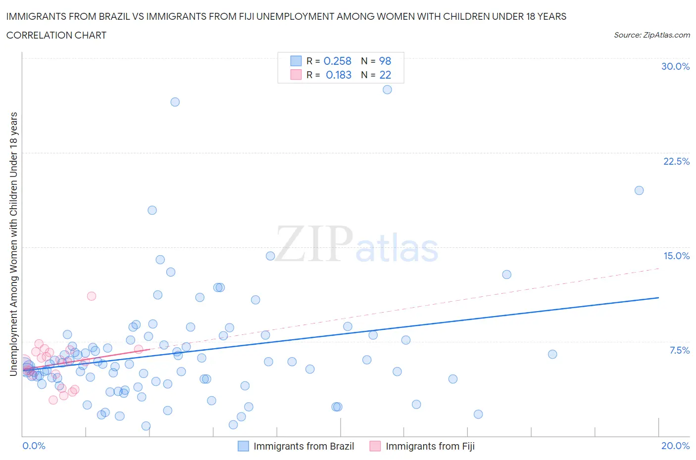 Immigrants from Brazil vs Immigrants from Fiji Unemployment Among Women with Children Under 18 years