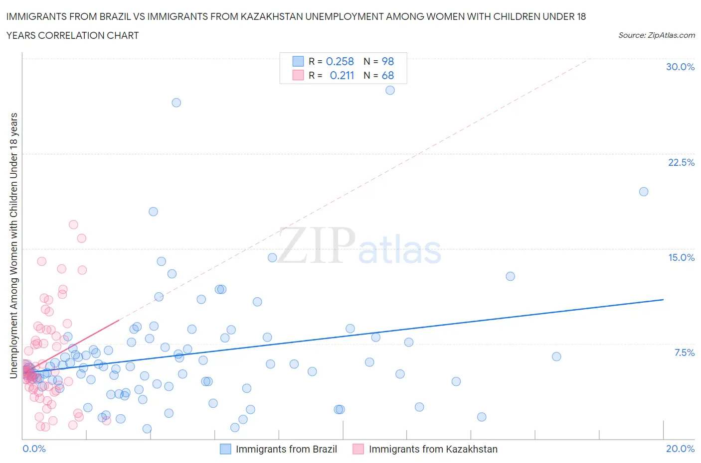 Immigrants from Brazil vs Immigrants from Kazakhstan Unemployment Among Women with Children Under 18 years