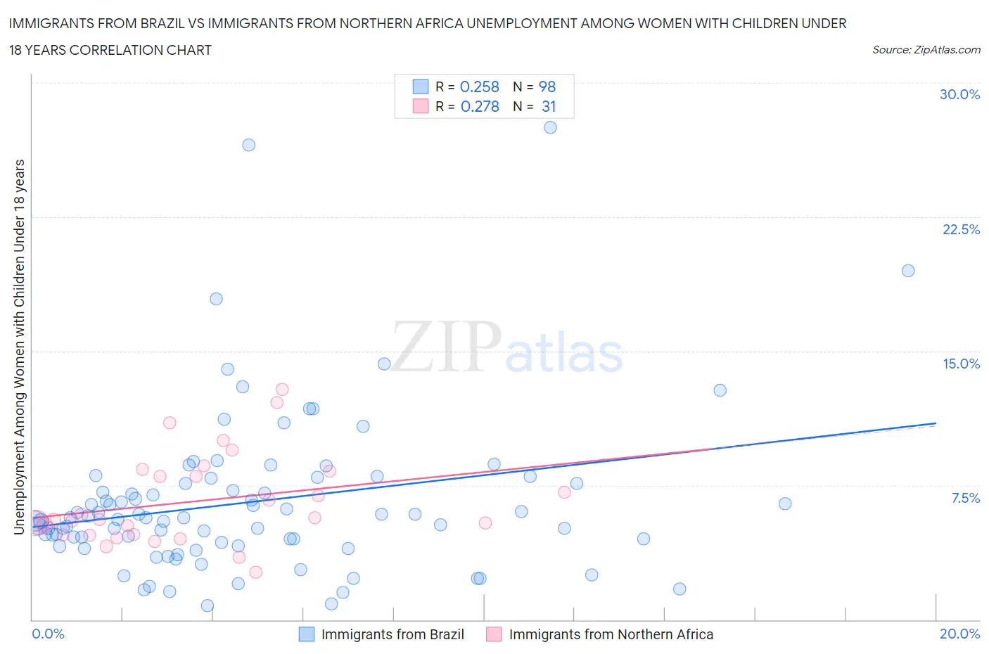 Immigrants from Brazil vs Immigrants from Northern Africa Unemployment Among Women with Children Under 18 years