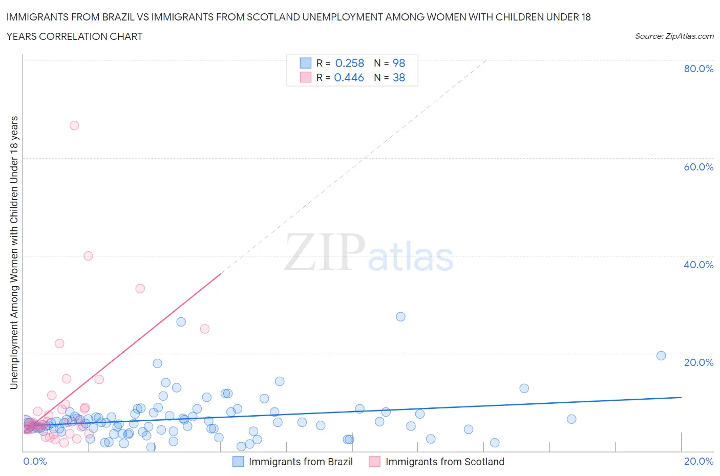 Immigrants from Brazil vs Immigrants from Scotland Unemployment Among Women with Children Under 18 years