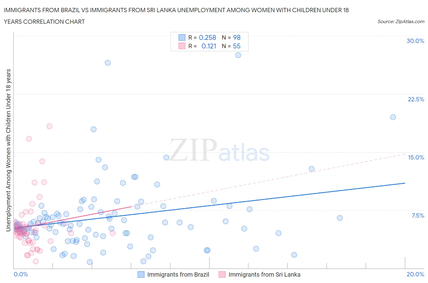 Immigrants from Brazil vs Immigrants from Sri Lanka Unemployment Among Women with Children Under 18 years