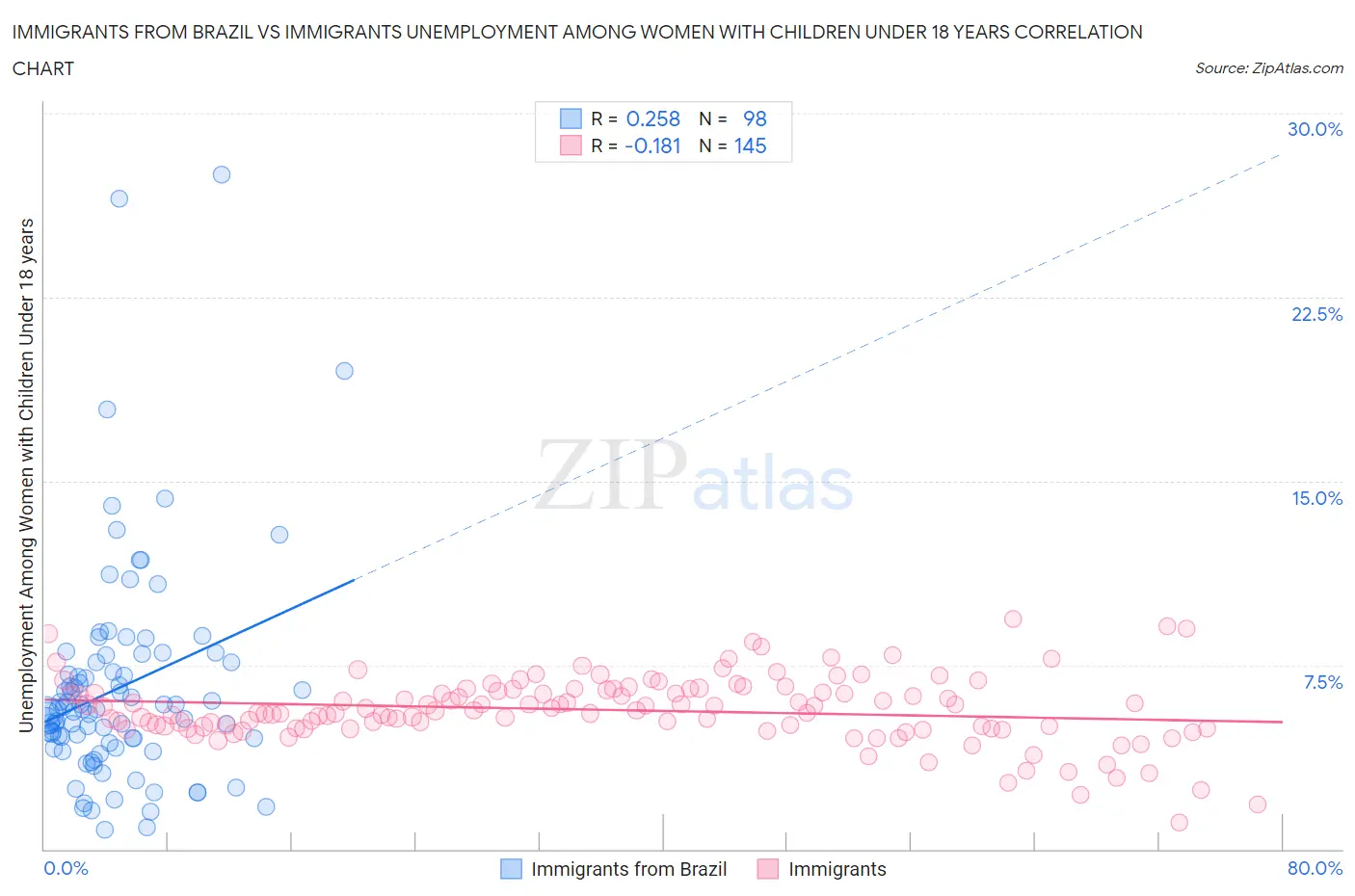 Immigrants from Brazil vs Immigrants Unemployment Among Women with Children Under 18 years