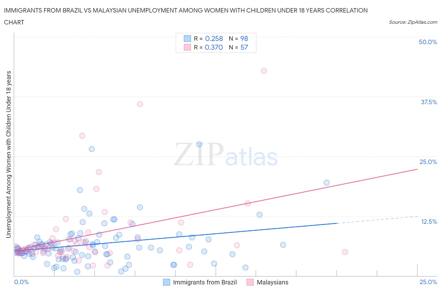 Immigrants from Brazil vs Malaysian Unemployment Among Women with Children Under 18 years