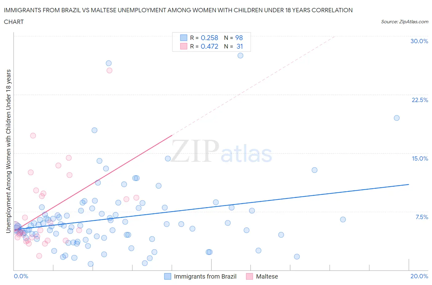 Immigrants from Brazil vs Maltese Unemployment Among Women with Children Under 18 years