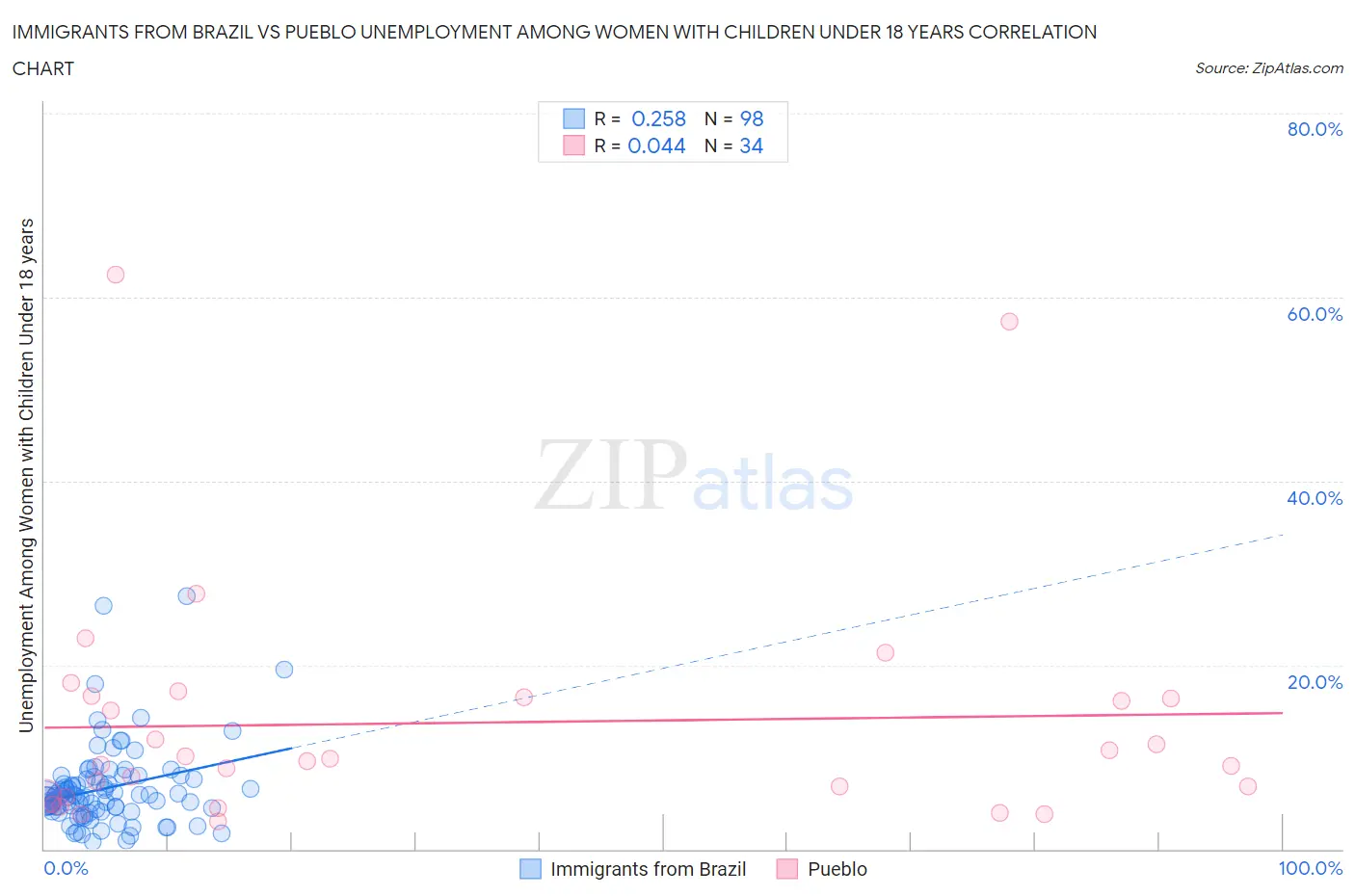 Immigrants from Brazil vs Pueblo Unemployment Among Women with Children Under 18 years