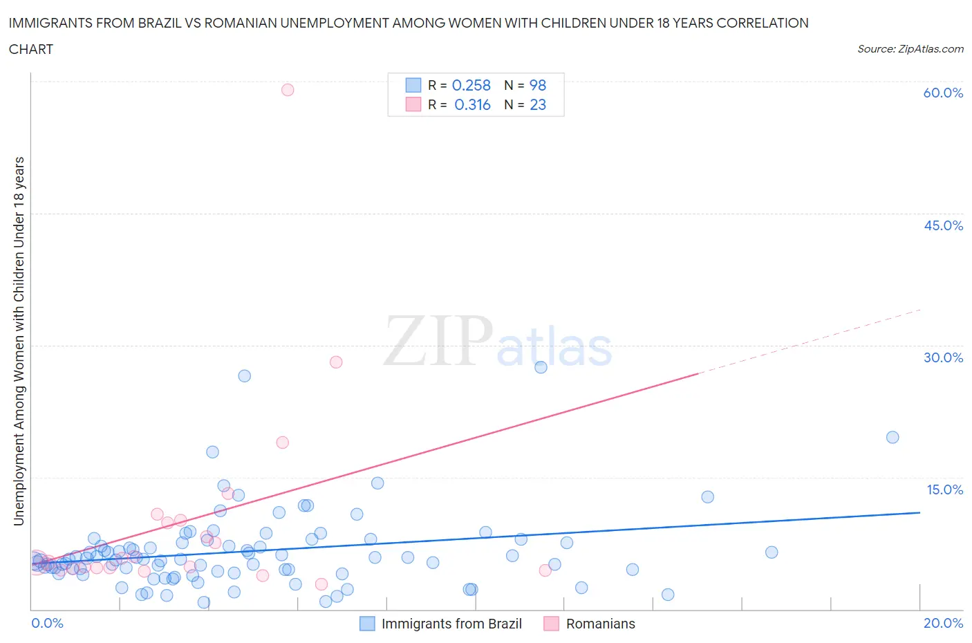 Immigrants from Brazil vs Romanian Unemployment Among Women with Children Under 18 years