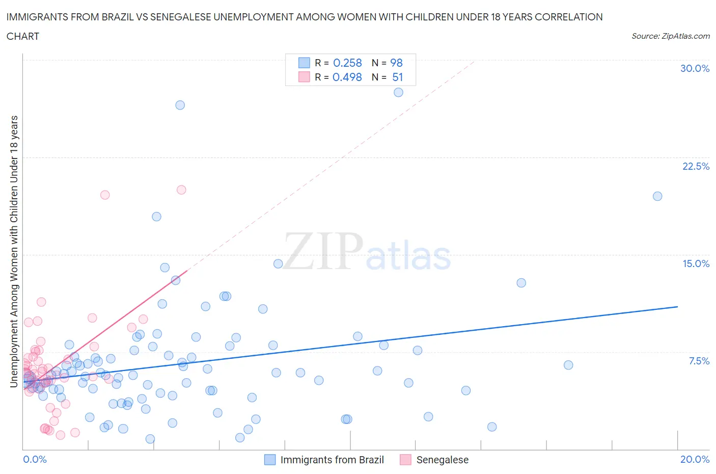 Immigrants from Brazil vs Senegalese Unemployment Among Women with Children Under 18 years