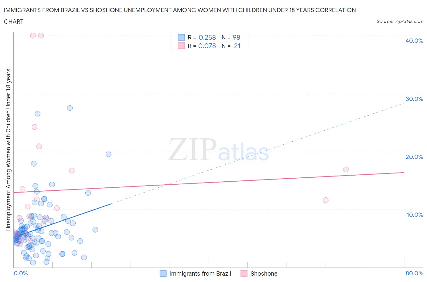 Immigrants from Brazil vs Shoshone Unemployment Among Women with Children Under 18 years