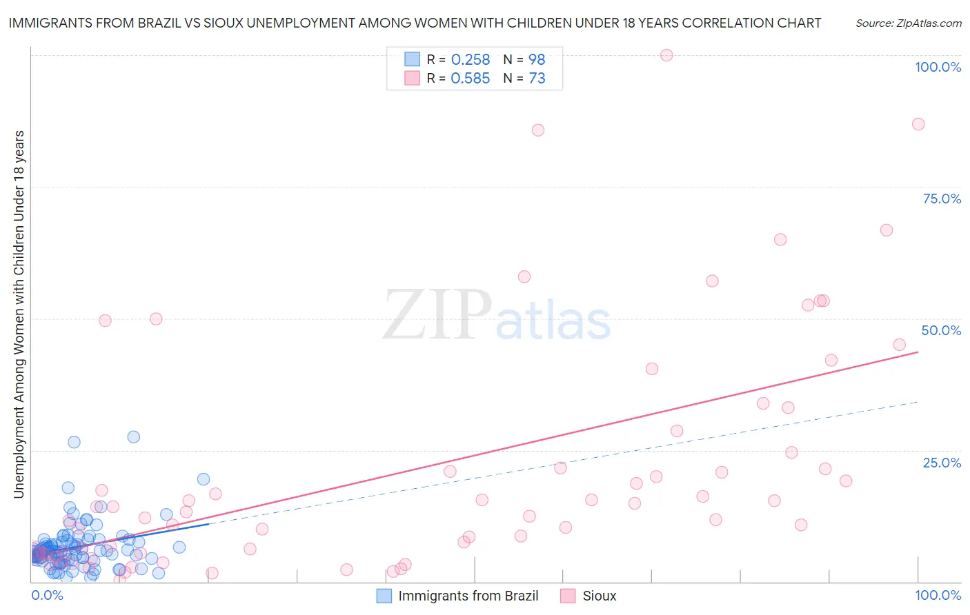 Immigrants from Brazil vs Sioux Unemployment Among Women with Children Under 18 years