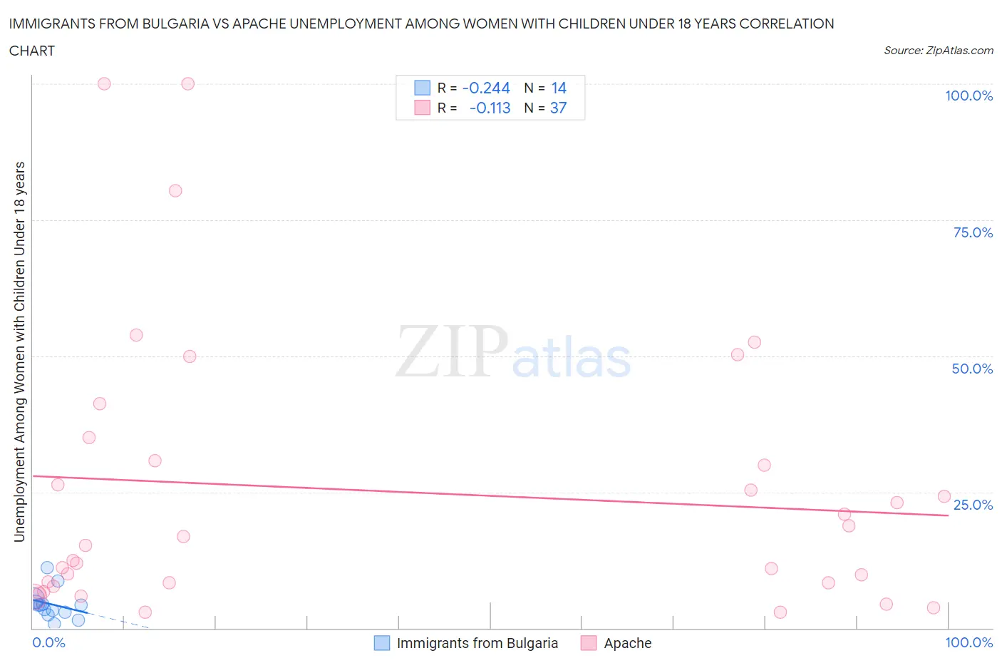 Immigrants from Bulgaria vs Apache Unemployment Among Women with Children Under 18 years