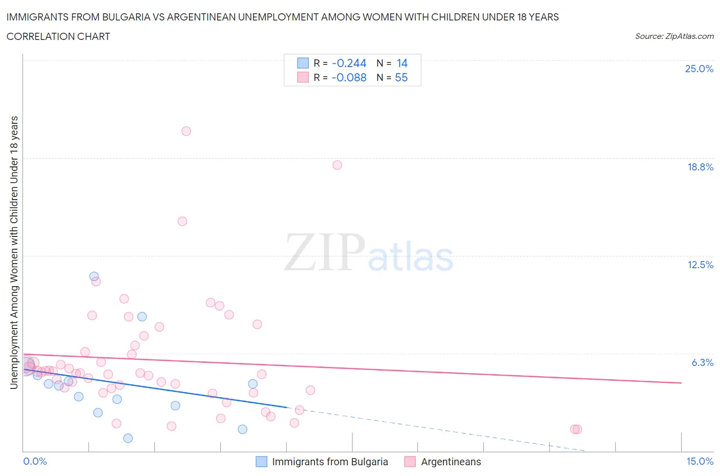 Immigrants from Bulgaria vs Argentinean Unemployment Among Women with Children Under 18 years