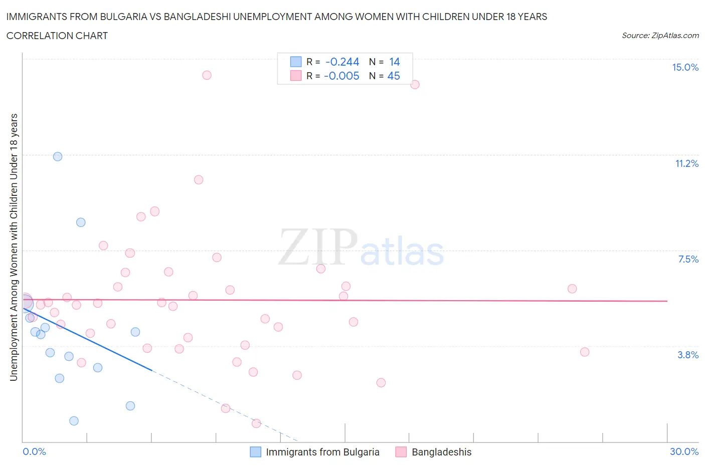 Immigrants from Bulgaria vs Bangladeshi Unemployment Among Women with Children Under 18 years