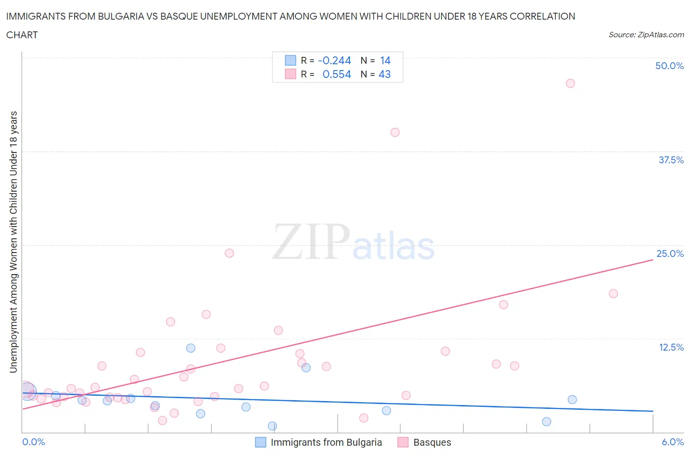Immigrants from Bulgaria vs Basque Unemployment Among Women with Children Under 18 years