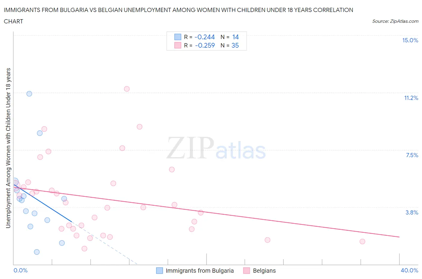 Immigrants from Bulgaria vs Belgian Unemployment Among Women with Children Under 18 years