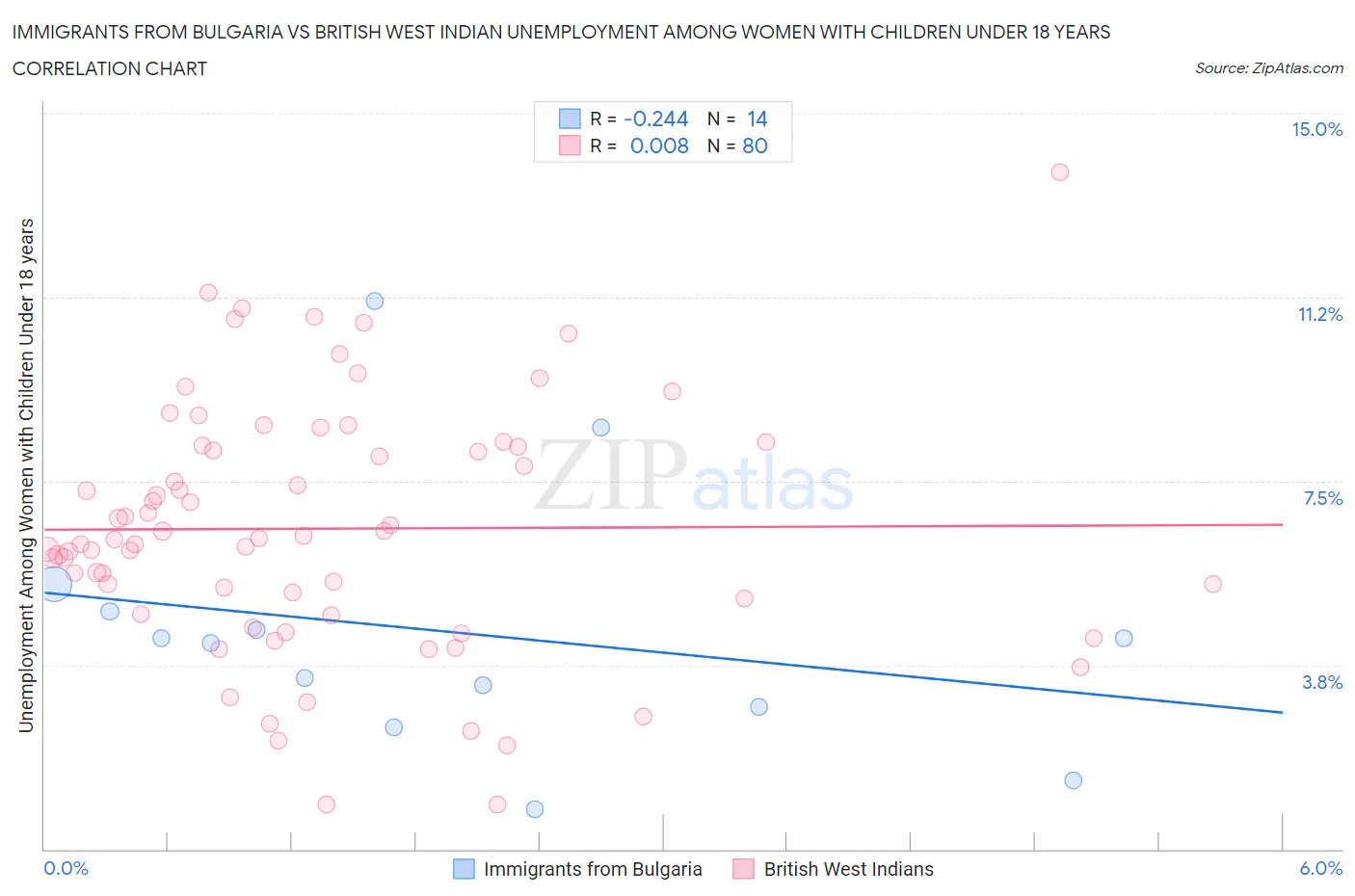 Immigrants from Bulgaria vs British West Indian Unemployment Among Women with Children Under 18 years