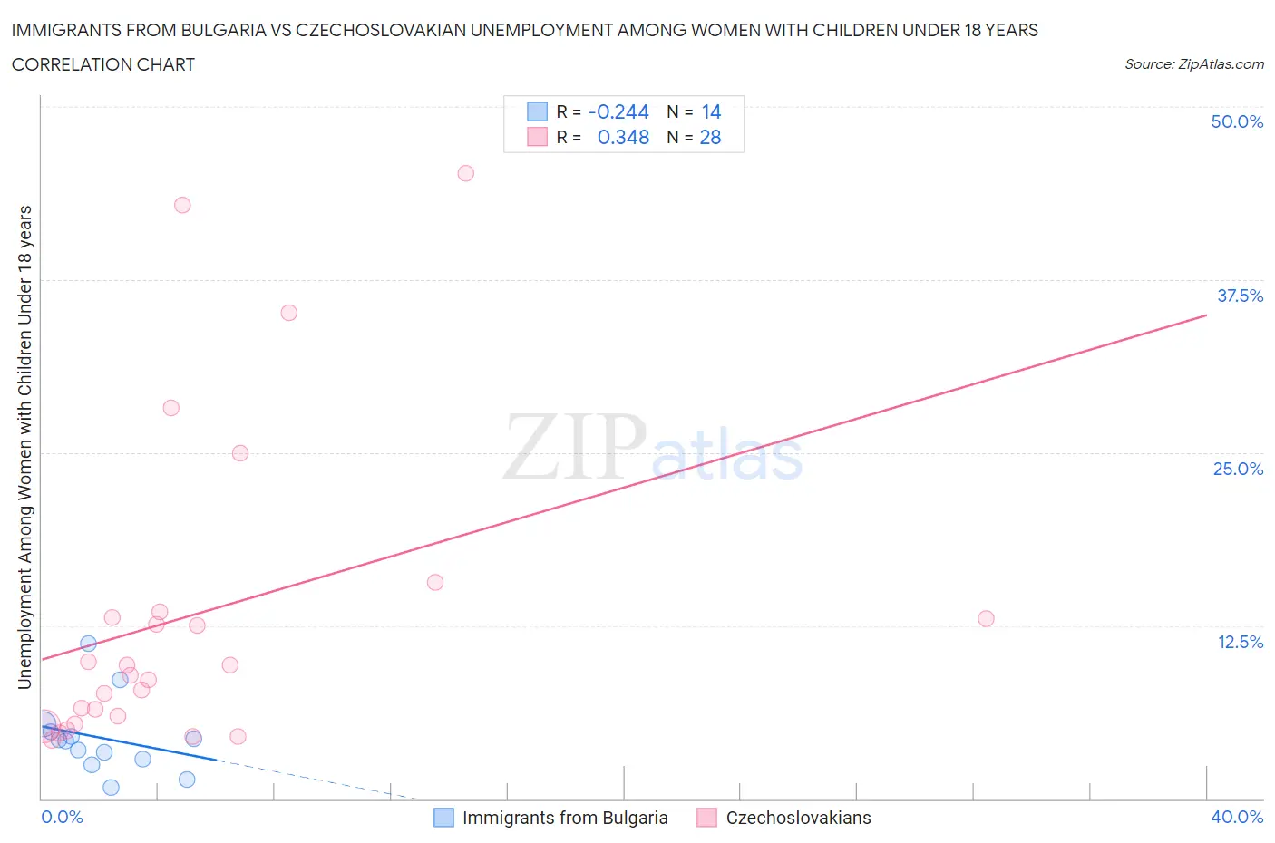 Immigrants from Bulgaria vs Czechoslovakian Unemployment Among Women with Children Under 18 years
