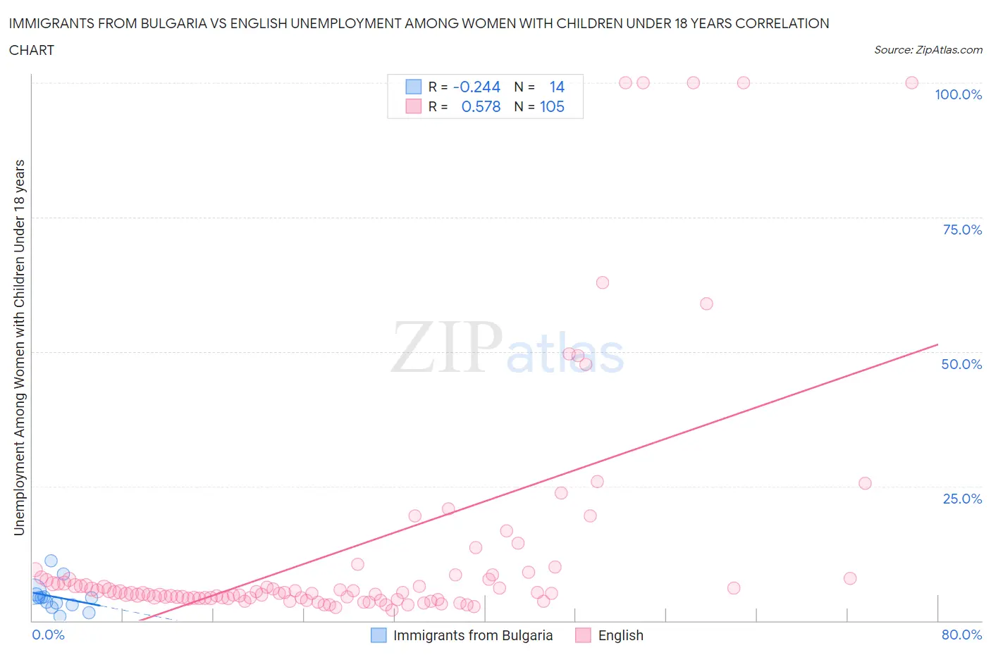 Immigrants from Bulgaria vs English Unemployment Among Women with Children Under 18 years