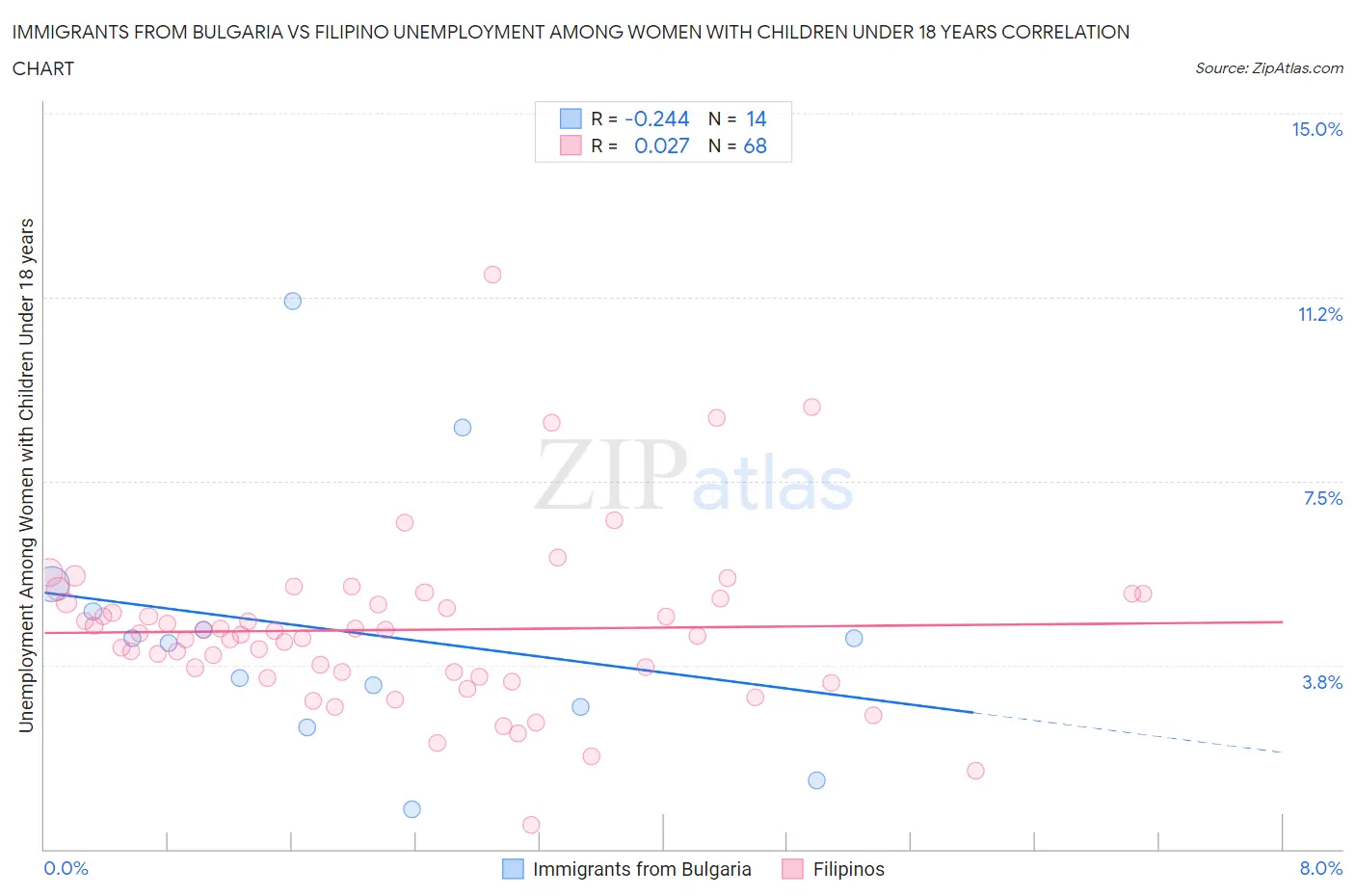 Immigrants from Bulgaria vs Filipino Unemployment Among Women with Children Under 18 years