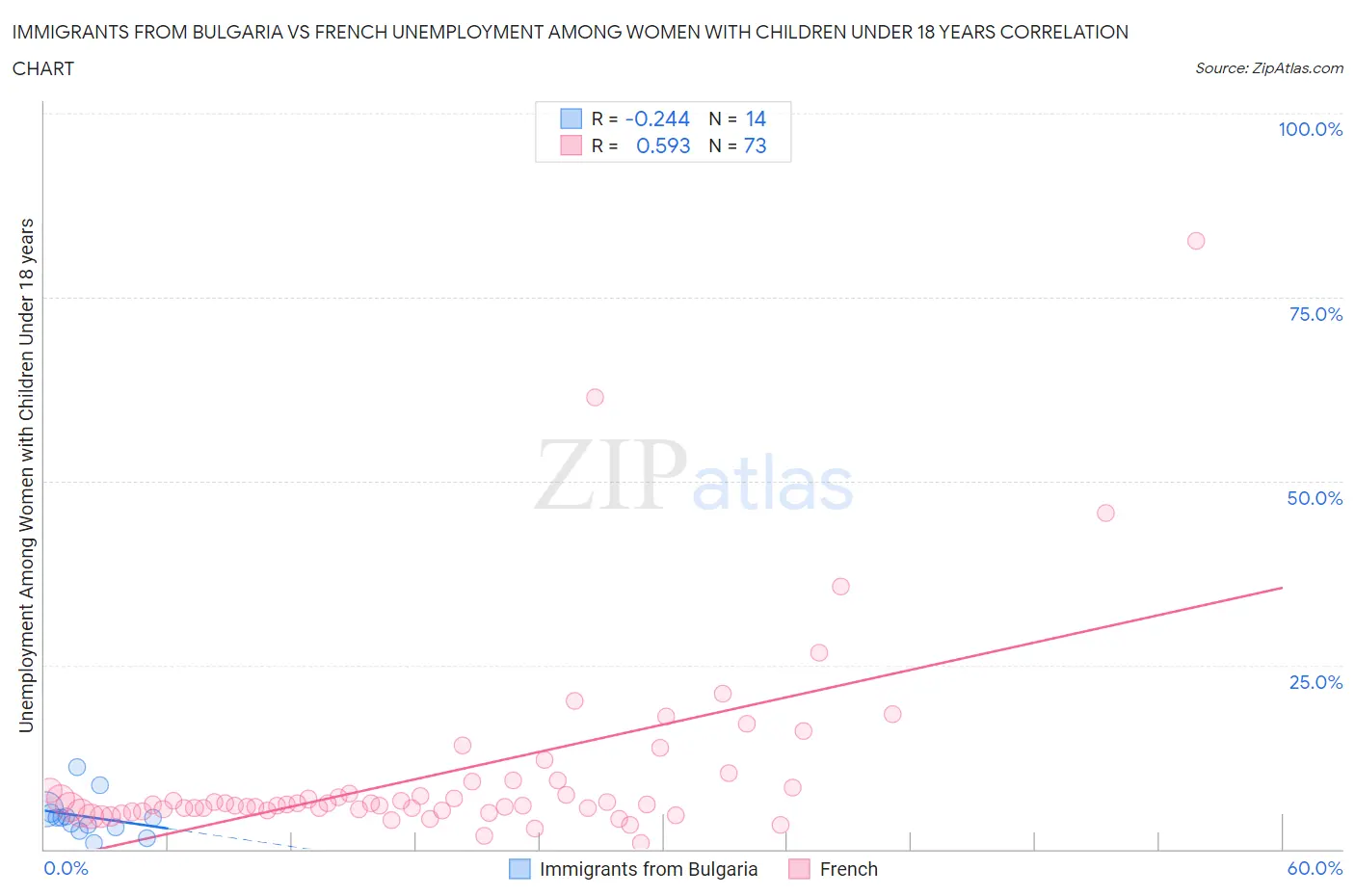 Immigrants from Bulgaria vs French Unemployment Among Women with Children Under 18 years